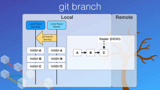 git branch
Local Remote
Local Repo/
Master
Local Repo/
Develop
HASH C
HASH A
HASH B
git branch
develop
HASH C
HASH A
HASH B
A B C
Master (HEAD)

