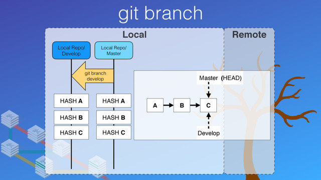 git branch
Local Remote
Local Repo/
Master
Local Repo/
Develop
HASH C
HASH A
HASH B
git branch
develop
HASH C
HASH A
HASH B
A B C
Master
Develop
(HEAD)
