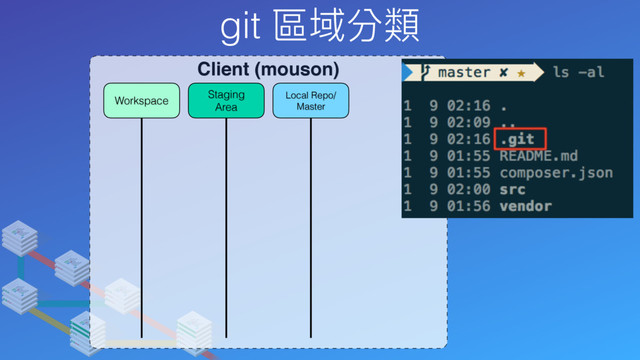 git 區域分類
Client (mouson)
Local Repo/
Master
Staging
Area
Workspace
