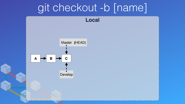 Local
git checkout -b [name]
A B C
Master
Develop
(HEAD)
