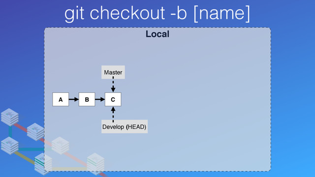 Local
git checkout -b [name]
A B C
Master
Develop (HEAD)
