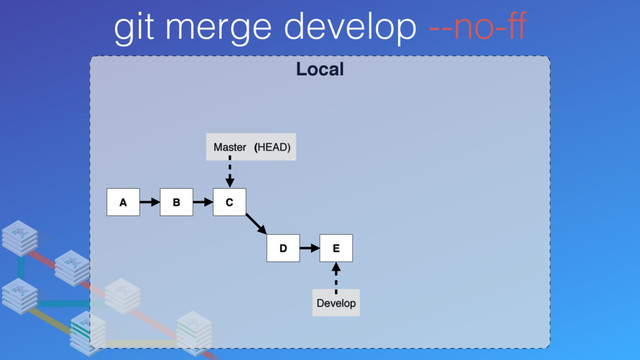 Local
git merge develop --no-ff
A B C
Develop
Master (HEAD)
D E
