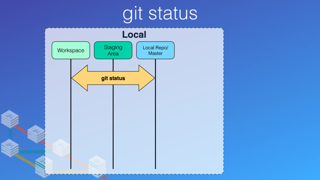 git status
Local
Local Repo/
Master
Staging
Area
Workspace
git status
