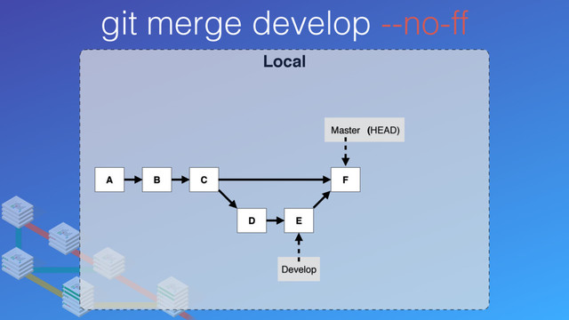 Local
git merge develop --no-ff
A B C
Develop
Master (HEAD)
D E
F
