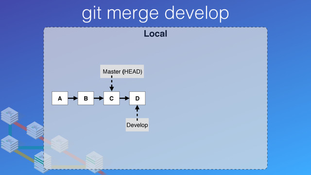 Local
git merge develop
A B C
Develop
Master (HEAD)
D
