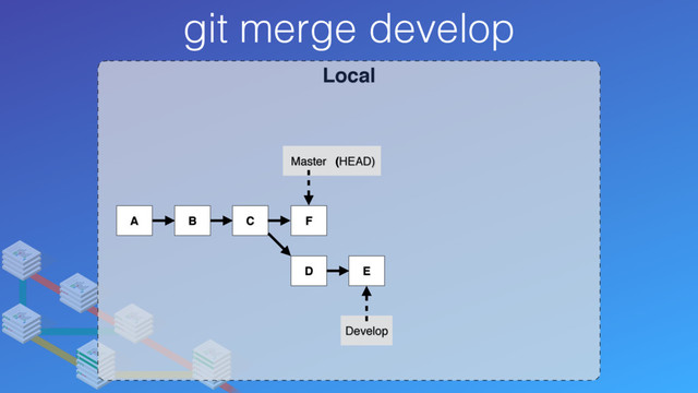 Local
git merge develop
A B C
Develop
Master (HEAD)
D E
F
