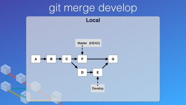 Local
git merge develop
A B C
Develop
Master (HEAD)
D E
G
F
