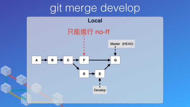 Local
git merge develop
A B C
Develop
Master (HEAD)
D E
G
F
只能進⾏行行 no-ff
