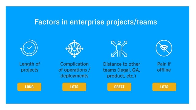 Complication
of operations /
deployments
Factors in enterprise projects/teams
Length of
projects
Distance to other
teams (legal, QA,
product, etc.)
Pain if
oﬄine
LOTS GREAT LOTS
LONG
