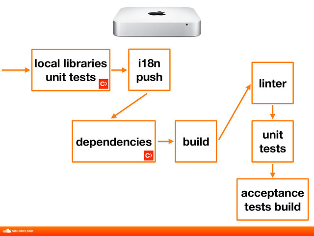 build
unit
tests
acceptance
tests build
linter
dependencies
local libraries 
unit tests
i18n
push
