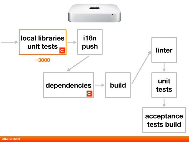 build
unit
tests
acceptance
tests build
linter
dependencies
~3000
local libraries 
unit tests
i18n
push
