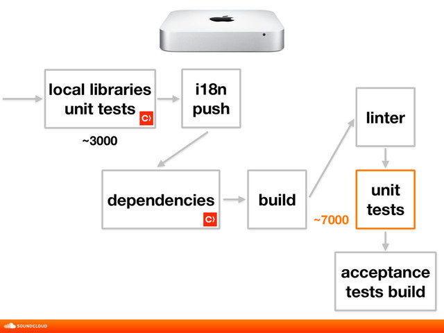 build
unit
tests
acceptance
tests build
linter
dependencies
~3000
~7000
local libraries 
unit tests
i18n
push
