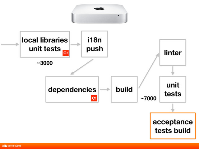 build
unit
tests
acceptance
tests build
linter
dependencies
~3000
local libraries 
unit tests
i18n
push
~7000
