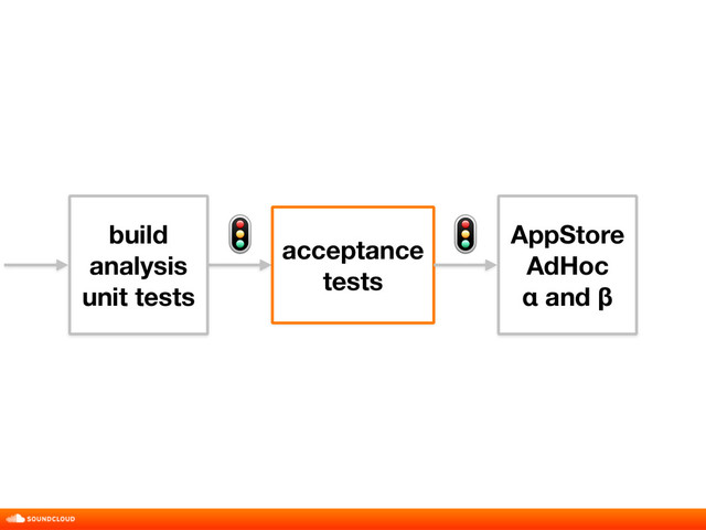 build 
analysis 
unit tests
acceptance
tests
AppStore 
AdHoc 
α and β
 
