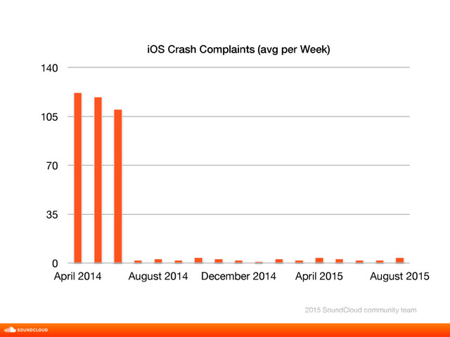 iOS Crash Complaints (avg per Week)
0
35
70
105
140
April 2014 August 2014 December 2014 April 2015 August 2015
2015 SoundCloud community team
