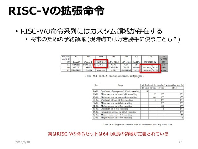 RISC-Vの拡張命令
• RISC-Vの命令系列にはカスタム領域が存在する
• 将来のための予約領域 (現時点では好き勝手に使うことも？)
23
実はRISC-Vの命令セットは64-bit長の領域が定義されている
2019/9/18
