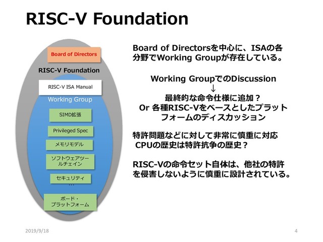 RISC-V Foundation
Board of Directorsを中心に、ISAの各
分野でWorking Groupが存在している。
RISC-V Foundation
Working Group
ボード・
プラットフォーム
SIMD拡張
Privileged Spec
セキュリティ
メモリモデル
ソフトウェアツー
ルチェイン
…
Board of Directors
RISC-V ISA Manual
2019/9/18 4
特許問題などに対して非常に慎重に対応
CPUの歴史は特許抗争の歴史？
RISC-Vの命令セット自体は、他社の特許
を侵害しないように慎重に設計されている。
Working GroupでのDiscussion
↓
最終的な命令仕様に追加？
Or 各種RISC-Vをベースとしたプラット
フォームのディスカッション
