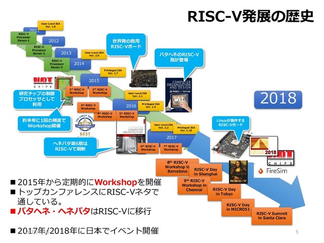 RISC-V発展の歴史
2011
2012
2013
2014
2015
2016
2017
RISC-V
Processor
Raven-1
7th RISC-V
Workshop
6th RISC-V
Workshop
RISC-V
Processor
Raven-2
RISC-V
Processor
Raven-3
5th RISC-V
Workshop
4th RISC-V
Workshop
3th RISC-V
Workshop
1th RISC-V
Workshop
2th RISC-V
Workshop
User-Level ISA
Ver. 1.0
User-Level ISA
Ver. 2.0
User-Level ISA
Ver. 2.1
User-Level ISA
Ver. 2.2
Privileged ISA
Ver. 1.7
Privileged ISA
Ver. 1.9
Privileged ISA
Ver. 1.10
世界発の商用
RISC-Vボード
研究チップの制御
プロセッサとして
利用
ヘネパタ第6版は
RISC-Vで刷新
パタヘネのRISC-V
版が登場
約半年に1回の頻度で
Workshop開催
8th RISC-V
Workshop in
Barcelona RISC-V Day
in Shanghai
9th RISC-V
Workshop in
Chennai RISC-V Day
in Tokyo
RISC-V Day
in MICRO51
RISC-V Summit
in Santa Clara
Linuxが動作する
RISC-Vボード
2018
◼ 2015年から定期的にWorkshopを開催
◼ トップカンファレンスにRISC-Vネタで
通している。
◼ パタヘネ・ヘネパタはRISC-Vに移行
◼ 2017年/2018年に日本でイベント開催
2019/9/18 5
