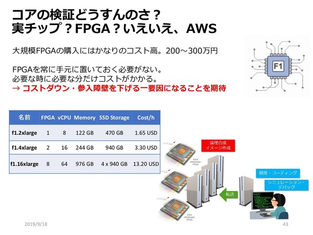 コアの検証どうすんのさ？
実チップ？FPGA？いえいえ、AWS
大規模FPGAの購入にはかなりのコスト高。200～300万円
FPGAを常に手元に置いておく必要がない。
必要な時に必要な分だけコストがかかる。
→ コストダウン・参入障壁を下げる一要因になることを期待
名前 FPGA vCPU Memory SSD Storage Cost/h
f1.2xlarge 1 8 122 GB 470 GB 1.65 USD
f1.4xlarge 2 16 244 GB 940 GB 3.30 USD
f1.16xlarge 8 64 976 GB 4 x 940 GB 13.20 USD
2019/9/18 43

