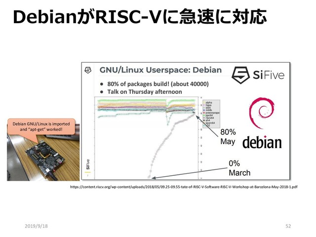 DebianがRISC-Vに急速に対応
https://content.riscv.org/wp-content/uploads/2018/05/09.25-09.55-tate-of-RISC-V-Software-RISC-V-Workshop-at-Barcelona-May-2018-1.pdf
Debian GNU/Linux is imported
and “apt-get” worked!
2019/9/18 52
