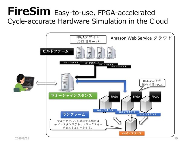 FireSim Easy-to-use, FPGA-accelerated
Cycle-accurate Hardware Simulation in the Cloud
マネージャインスタンス
ビルドファーム
FPGAデザイン
合成用サーバ
c4インスタンス c4インスタンス
c4インスタンス
c4インスタンス
FPGA
f1インスタンス
FPGA
f1インスタンス
FPGA
f1インスタンス
m4インスタンス
RISC-Vコアが
動作する FPGA
マルチクラスタを構成する場合は
m4インスタンスがネットワークスイッ
チをエミュレートする。
Amazon Web Service クラウド
ランファーム
2019/9/18 59
