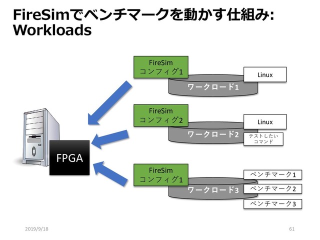 FPGA
ワークロード1
Linux
ワークロード2
Linux
テストしたい
コマンド
ワークロード3
ベンチマーク1
ベンチマーク2
ベンチマーク3
FireSim
コンフィグ1
FireSim
コンフィグ2
FireSim
コンフィグ1
FireSimでベンチマークを動かす仕組み:
Workloads
2019/9/18 61
