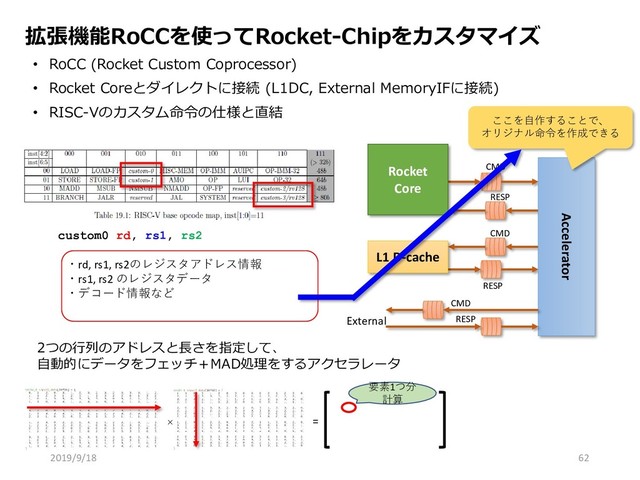 拡張機能RoCCを使ってRocket-Chipをカスタマイズ
• RoCC (Rocket Custom Coprocessor)
• Rocket Coreとダイレクトに接続 (L1DC, External MemoryIFに接続)
• RISC-Vのカスタム命令の仕様と直結
CMD
RESP
RESP
CMD
Rocket
Core
L1 D-cache
Accelerator
CMD
RESP
External
ここを自作することで、
オリジナル命令を作成できる
custom0 rd, rs1, rs2
・rd, rs1, rs2のレジスタアドレス情報
・rs1, rs2 のレジスタデータ
・デコード情報など
×
2つの行列のアドレスと長さを指定して、
自動的にデータをフェッチ＋MAD処理をするアクセラレータ
=
要素1つ分
計算
2019/9/18 62
