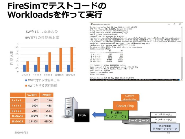 FireSimでテストコードの
Workloadsを作って実行
FPGA
ワークロード3
ベンチマーク1
ベンチマーク2
matrixmul
行列積ベンチマーク
FireSim
コンフィグ1
Rocket-Chip
Custom-
Accelerator
0
0.5
1
1.5
2
2.5
3
3.5
4
2 x 2 x 2 4 x 4 x 4 8 x 8 x 8 16x16x16 18x24x28
性能比率
SWを1とした場合の
HW実行の性能向上率
SWに対する性能向上率
HWに対する実行性能
SW実行 HW実行
2 x 2 x 2 327 219
4 x 4 x 4 1024 488
8 x 8 x 8 7041 2527
16x16x16 54559 16118
18x24x28 154808 43806
2019/9/18 63
