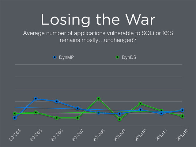 Losing the War
Average number of applications vulnerable to SQLi or XSS
remains mostly…unchanged?
201304
201305
201306
201307
201308
201309
201310
201311
201312
DynMP DynDS
