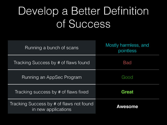 Develop a Better Deﬁnition
of Success
Running a bunch of scans
Mostly harmless, and
pointless
Tracking Success by # of ﬂaws found Bad
Running an AppSec Program Good
Tracking success by # of ﬂaws ﬁxed Great
Tracking Success by # of ﬂaws not found
in new applications
Awesome
