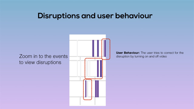 Disruptions and user behaviour
User Behaviour: The user tries to correct for the
disruption by turning on and off video
Zoom in to the events
to view disruptions

