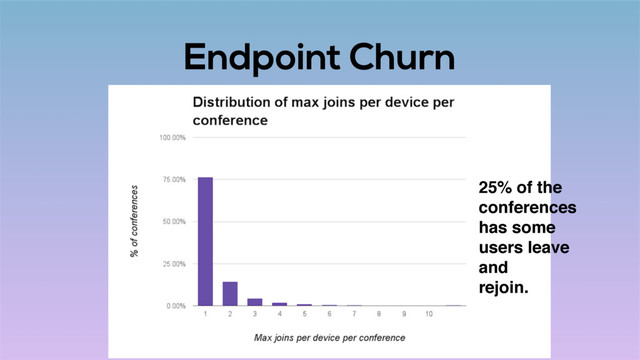 Endpoint Churn
25% of the
conferences
has some
users leave
and
rejoin.
