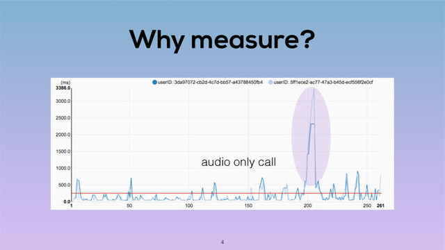 Why measure?
4
audio only call
