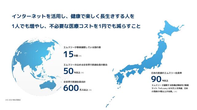 (※) 2021年6月時点
日本の医師のエムスリー会員率
エムスリーが事業展開している国の数
エムスリーが占める全世界で医師会員の割合
全世界で医師会員合計
15
カ国 (※)
50
%以上 (※)
600
万人以上 (※)
90
%以上
エムスリー が展開する医療従事者向け情報
サイト「m3.com」は30万人を突破、日本
の医師の9割以上が会員。(※)
インターネットを活用し、健康で楽しく長生きする人を
1人でも増やし、不必要な医療コストを1円でも減らすこと
