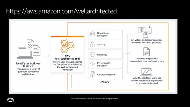 © 2019, Amazon Web Services, Inc. or its affiliates. All rights reserved.
https://aws.amazon.com/wellarchitected
