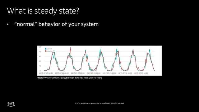 © 2019, Amazon Web Services, Inc. or its affiliates. All rights reserved.
What is steady state?
• ”normal” behavior of your system
https://www.elastic.co/blog/timelion-tutorial-from-zero-to-hero
