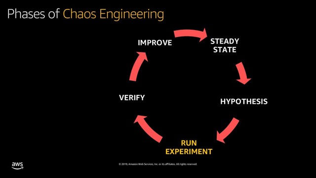 © 2019, Amazon Web Services, Inc. or its affiliates. All rights reserved.
STEADY
STATE
HYPOTHESIS
RUN
EXPERIMENT
VERIFY
IMPROVE
Phases of Chaos Engineering
