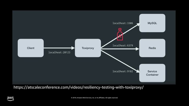 © 2019, Amazon Web Services, Inc. or its affiliates. All rights reserved.
https://atscaleconference.com/videos/resiliency-testing-with-toxiproxy/
