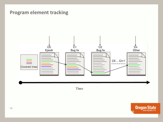 Program element tracking
Time
14
