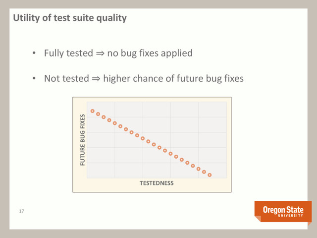 Utility of test suite quality
17
• Fully tested ⇒ no bug fixes applied
• Not tested ⇒ higher chance of future bug fixes
FUTURE BUG FIXES
TESTEDNESS
