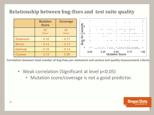 Relationship between bug-fixes and test suite quality
Mutation
Score
Coverage
R2
(Mean)
R2
(Mean)
Statement - 0.12 - 0.11
Blocks - 0.14 - 0.13
Methods - 0.16 - 0.14
Classes - 0.13 0.09
Correlation between total number of bug-fixes per statement and various test quality measurement criteria
• Weak correlation (Significant at level p<0.05)
• Mutation score/coverage is not a good predictor.
18
