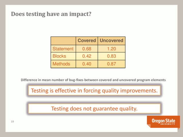 Does testing have an impact?
Covered Uncovered
Statement 0.68 1.20
Blocks 0.42 0.83
Methods 0.40 0.87
Difference in mean number of bug-fixes between covered and uncovered program elements
Testing is effective in forcing quality improvements.
19
Testing does not guarantee quality.
