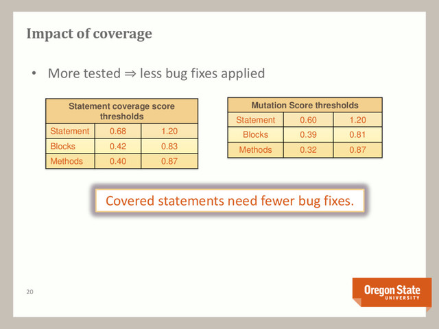 Impact of coverage
Statement coverage score
thresholds
Statement 0.68 1.20
Blocks 0.42 0.83
Methods 0.40 0.87
20
• More tested ⇒ less bug fixes applied
Mutation Score thresholds
Statement 0.60 1.20
Blocks 0.39 0.81
Methods 0.32 0.87
Covered statements need fewer bug fixes.
