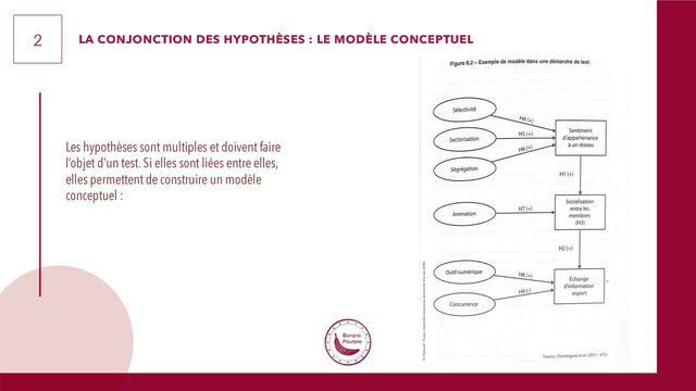 2 LA CONJONCTION DES HYPOTHÈSES : LE MODÈLE CONCEPTUEL
Les hypothèses sont multiples et doivent faire
l’objet d’un test. Si elles sont liées entre elles,
elles permettent de construire un modèle
conceptuel :
