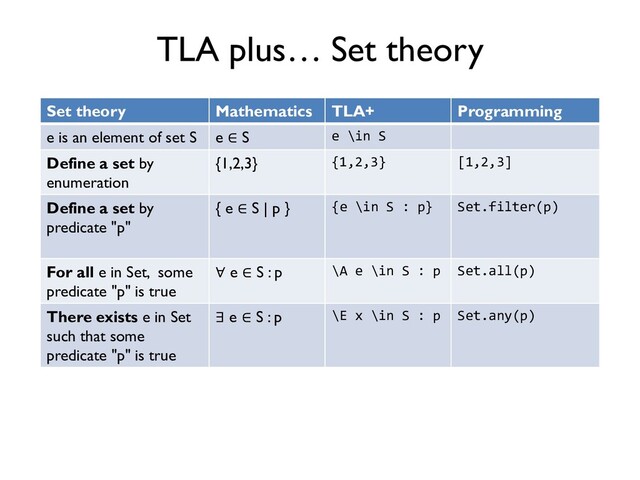 TLA plus… Set theory
Set theory Mathematics TLA+ Programming
e is an element of set S e ∈ S e \in S
Define a set by
enumeration
{1,2,3} {1,2,3} [1,2,3]
Define a set by
predicate "p"
{ e ∈ S | p } {e \in S : p} Set.filter(p)
For all e in Set, some
predicate "p" is true
∀ e ∈ S : p \A e \in S : p Set.all(p)
There exists e in Set
such that some
predicate "p" is true
∃ e ∈ S : p \E x \in S : p Set.any(p)

