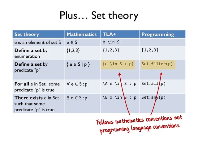 Plus… Set theory
Set theory Mathematics TLA Programming
e is an element of set S e ∈ S e \in S
Define a set by
enumeration
{1,2,3} {1,2,3} [1,2,3]
Define a set by
predicate "p"
{ e ∈ S | p } {e \in S : p} Set.filter(p)
For all e in Set, some
predicate "p" is true
∀ e ∈ S : p \A e \in S : p Set.all(p)
There exists e in Set
such that some
predicate "p" is true
∃ e ∈ S : p \E x \in S : p Set.any(p)
Set theory Mathematics TLA+ Programming
e is an element of set S e ∈ S e \in S
Define a set by
enumeration
{1,2,3} {1,2,3} [1,2,3]
Define a set by
predicate "p"
{ e ∈ S | p } {e \in S : p} Set.filter(p)
For all e in Set, some
predicate "p" is true
∀ e ∈ S : p \A e \in S : p Set.all(p)
There exists e in Set
such that some
predicate "p" is true
∃ e ∈ S : p \E x \in S : p Set.any(p)
