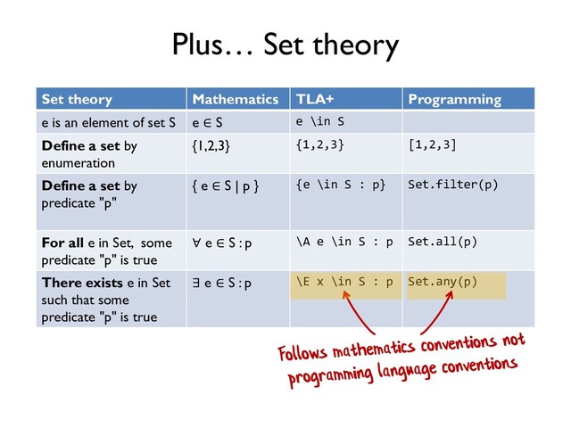 Plus… Set theory
Set theory Mathematics TLA+ Programming
e is an element of set S e ∈ S e \in S
Define a set by
enumeration
{1,2,3} {1,2,3} [1,2,3]
Define a set by
predicate "p"
{ e ∈ S | p } {e \in S : p} Set.filter(p)
For all e in Set, some
predicate "p" is true
∀ e ∈ S : p \A e \in S : p Set.all(p)
There exists e in Set
such that some
predicate "p" is true
∃ e ∈ S : p \E x \in S : p Set.any(p)
