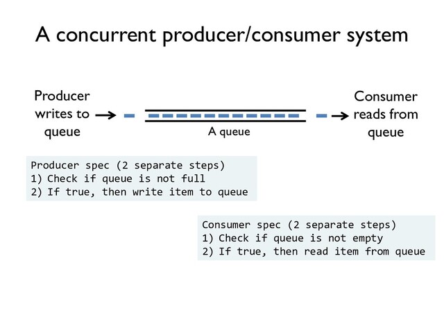 A concurrent producer/consumer system
A queue
Consumer spec (2 separate steps)
1) Check if queue is not empty
2) If true, then read item from queue
Producer spec (2 separate steps)
1) Check if queue is not full
2) If true, then write item to queue
Consumer
reads from
queue
Producer
writes to
queue

