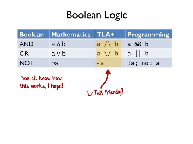 Boolean Logic
Boolean Mathematics TLA+ Programming
AND a ∧ b a /\ b a && b
OR a ∨ b a \/ b a || b
NOT ¬a ~a !a; not a
You all know how
this works, I hope!
