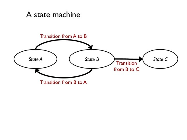 State A State B State C
Transition from A to B
A state machine
Transition from B to A
Transition
from B to C
